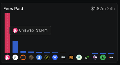 A bar chart titled "Fees Paid" shows Uniswap dominating with $1.14m out of $1.82m in 24h fees, supporting the post's claim that Uniswap is "eating everyone's lunch" on launchpads. The chart visually reinforces the argument that Robinhood's launchpad will struggle to compete with Uniswap's established fee dominance.