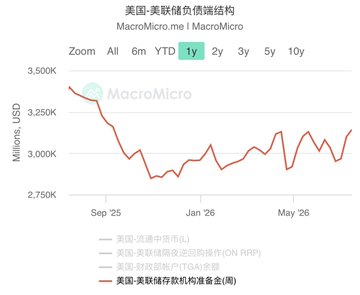The image shows a MacroMicro chart titled "美国-美联储负债端结构" (US Federal Reserve Liability Structure), displaying the weekly U.S. Federal Reserve deposits held at Federal Reserve banks in millions USD, with data spanning from around August 2025 to May 2026, fluctuating between roughly 2,750K and 3,400K million USD.

This chart supports the post's argument about Bitcoin's upward movement, as it visualizes the rising trend in Federal Reserve bank reserves (USD liquidity), which the author cites as a key driver of BTC's price appreciation alongside four consecutive days of ETF net inflows.