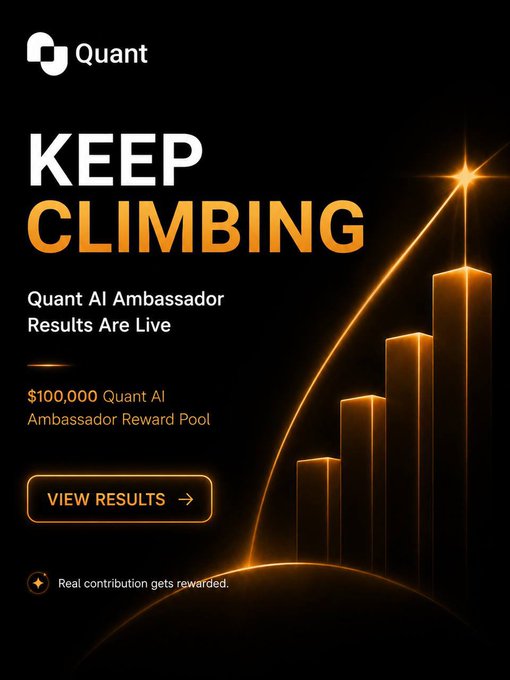 A dark promotional graphic for 'Quant' featuring the slogan 'KEEP CLIMBING' and 'Quant AI Ambassador Results Are Live', advertising a '$100,000 Quant AI Ambassador Reward Pool' with a 'VIEW RESULTS' button over a glowing bar chart.