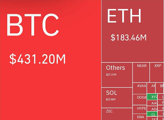 A red-themed cryptocurrency heatmap showing BTC ($431.20M), ETH ($183.46M), SOL ($22.28M), and others like NEAR, XRP, AVAX, DOGE, and ZEC in varying shades of red.