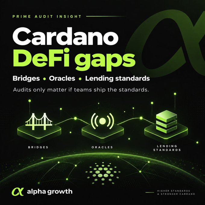 An Alpha Growth promotional graphic titled 'Cardano DeFi gaps' highlights Prime Audit Insight regarding Bridges, Oracles, and Lending standards, stating 'Audits only matter if teams ship the standards.'