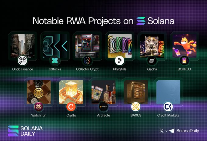 The image shows a poster for notable RWA projects on Solana, an Ethereum-based blockchain platform. The poster features various icons representing different types of projects or services offered by Solana. These include real estate, commodities, revenue streams, private funds, IP rights, and tokenized stocks. The post also mentions that the RWA map on Solana keeps expanding, indicating a growing list of projects available for investors to explore.