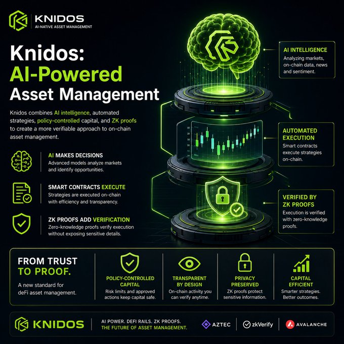 An infographic for 'KNIDOS' promoting 'AI-Powered Asset Management' with green accents and a central glowing brain and chart display, featuring sections on AI intelligence, automated execution, and ZK proofs, alongside logos for Aztec, zkVerify, and Avalanche.