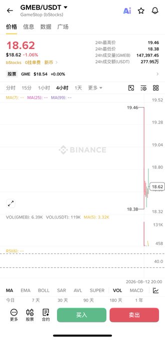 A Binance mobile app screenshot shows the newly listed GMEB/USDT pair (GameStop bStocks) trading at $18.62 (+1.06%), with a 4-hour candlestick chart displaying volatile price action ranging between $18.32 and $19.46, reflecting the intense long-short battles mentioned in the post.
