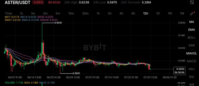 A Bybit candlestick chart for ASTER/USDT showing a -2.93% decline at $0.6026, with a 24h high of 0.6238, low of 0.5975, and 5.28M turnover.
