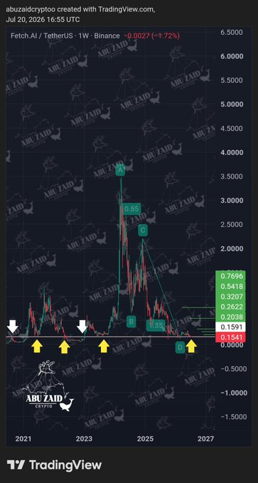 A TradingView weekly chart for FET/USDT on Binance shows the asset trading at 0.1591 (down 1.72%), with Fib retracement levels marked from the 2024 peak of 0.7696 down to 0.0000, and yellow arrows highlighting historical accumulation zones near the bottom range. The image illustrates the post's claim about the current price area being a golden buying zone, with the marked support levels (0.2622, 0.3207) and historical reaction points supporting the bullish corrective pattern narrative.