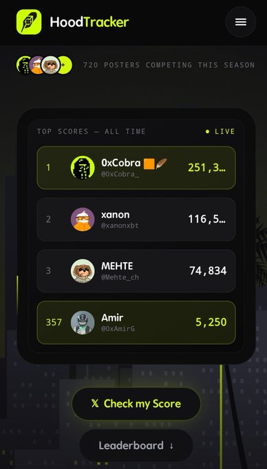 A 'HoodTracker' mobile app interface showing '720 POSTERS COMPETING THIS SEASON' with a top scores leaderboard featuring users 0xCobra (251,3...), xanon (116,5...), MEHTE (74,834), and Amir (5,250).