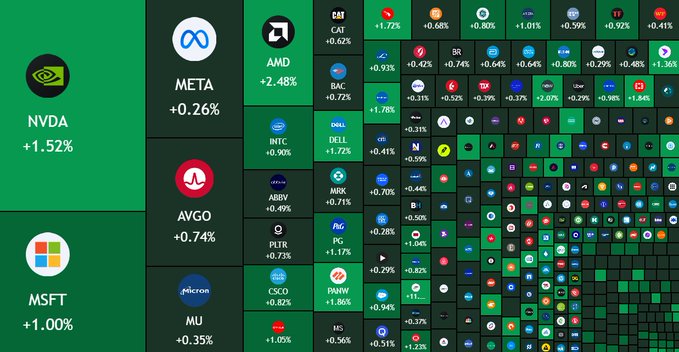 A heat map of US stock market gains shows large caps leading the rally, with NVDA +1.52%, MSFT +1.00%, META +0.26%, AVGO +0.74%, AMD +2.48%, and CAT +0.62%, supporting the claim of $420 billion added to the US stock market at open.