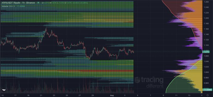 The image displays an XRP/USDT 1-hour Binance trading chart on TradingView, showing price action around $1.07 alongside volume profile liquidity zones (highlighted in yellow, green, and red bands) that visualize where significant buying and selling liquidity has accumulated. A vertical histogram on the right indicates the distribution of traded volume at different price levels, illustrating both hourly and daily liquidity clusters for XRP.
