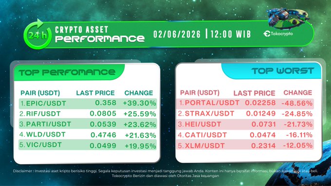 The image features a poster for a cryptocurrency exchange called "Kegelertan Bitcoin". The main focus of the poster is the top-down view of the performance summary, which provides information about the current state of Bitcoin. It includes details such as changes in currency value and a comparison between the best and worst performances. The background of the poster is blue with purple stars indicating cryptocurrency prices at 24 hours on two different days - one day has a green and white color scheme while the other has a red and black color scheme.