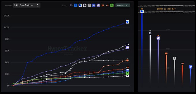 A dark analytics dashboard displays a “24h Cumulative” multi-line revenue chart and a side ranking panel with dollar values and abbreviated tickers.