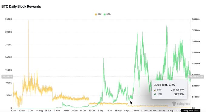 A chart titled 'BTC Daily Block Rewards' showing BTC and USD rewards over time, with a tooltip displaying data for 3 Aug 2026 at 07:00: 462.50 BTC and $29.36M USD.