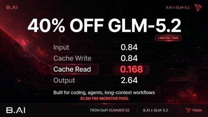 A promotional graphic from B.AI advertising 40% OFF GLM-5.2 with pricing details: Input 0.84, Cache Write 0.84, Cache Read 0.168, and Output 2.64, built for coding, agents, and long-context workflows.