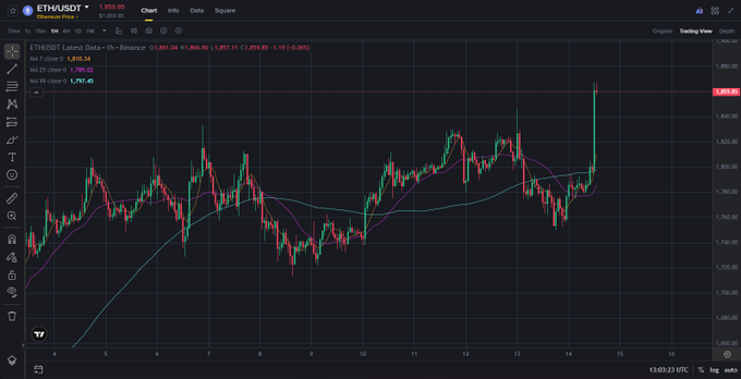 A 1-hour ETHUSD chart on Binance displays price action around $1,850 with moving averages, accompanied by a Vietnamese caption referencing an analysis by "Mr. Nghiện" and predicting Ethereum ($ETH) will reach $5,000.