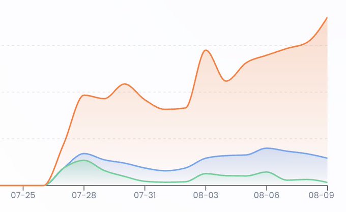 A line chart tracking metrics from 07-25 to 08-09 shows three trends: an orange line surging dramatically to new highs by 08-09, while blue and green lines remain relatively flat with modest growth, visually reinforcing the post's claim that Smart Pocket has hit a new all-time high in daily battles and is just getting started.
