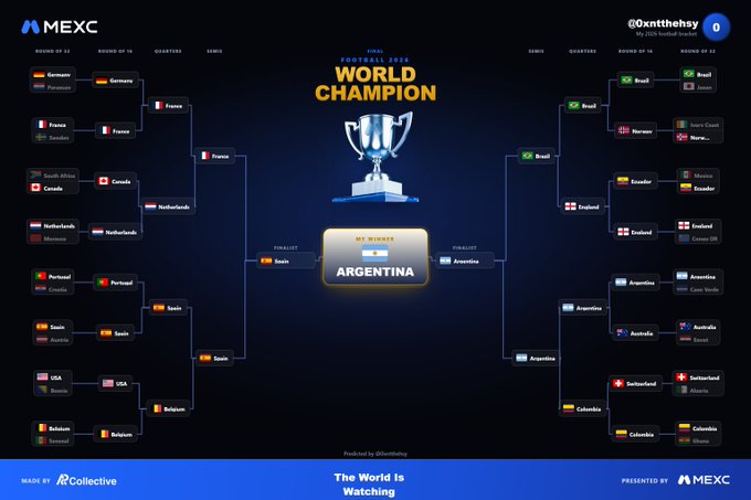 The image shows a FIFA World Cup 2026 knockout stage bracket presented by MEXC, with Argentina highlighted as the user's winner. The bracket displays results from Round of 32 through the Semifinals, with Spain progressing to the Final on the left side and Argentina advancing on the right. This visualizes the post's discussion about the difficulty of predicting an entire bracket, as the user navigated each round by selecting winners like France, Netherlands, Spain, and Belgium along Argentina's path to the championship.