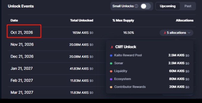 A crypto token unlock events schedule highlighting Oct 21, 2026 with 165M AXIS (16.50% max supply), showing a Cliff Unlock breakdown including 2.5M AXIS Kaito Reward Pool, 2.5M AXIS Sonar, 60M AXIS Liquidity, 80M AXIS Ecosystem, and 20M AXIS Contributor Rewards.