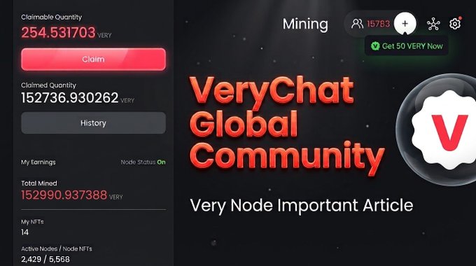 A promotional graphic for VeryChat Global Community featuring a "Mining" interface with a claimable quantity of 254.531703 VERY, a total mined amount of 152990.937388 VERY, and 14 NFTs across 2,429 active nodes and 5,568 node NFTs, encouraging followers to stay tuned for an upcoming Very Node important article.