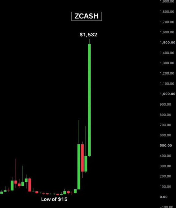 A ZCASH cryptocurrency price chart showing a dramatic spike to $1,532 from a low of $15.