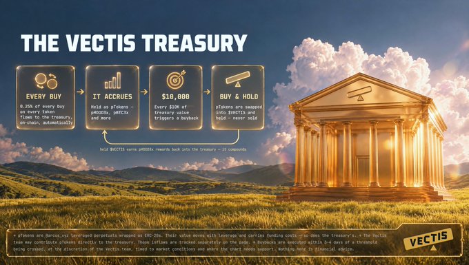 An infographic titled 'THE VECTIS TREASURY' explains a tokenomics model across four stages—'EVERY BUY', 'IT ACCRUES', '$10,000', and 'BUY & HOLD'—set against a backdrop of a golden temple and fields.