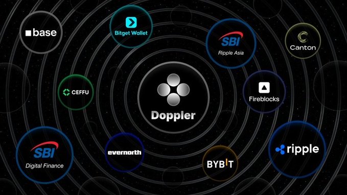 The image displays the Doppler Finance logo prominently centered against a dark, cosmic background, surrounded by the logos of its institutional partners and integrations: Base, Bitget Wallet, SBI Ripple Asia, Canton, Fireblocks, Ceffu, SBI Digital Finance, Evernorth, Bybit, and Ripple—visually reinforcing the post's message that Doppler is the central hub channeling XRP through heavyweight institutional infrastructure.