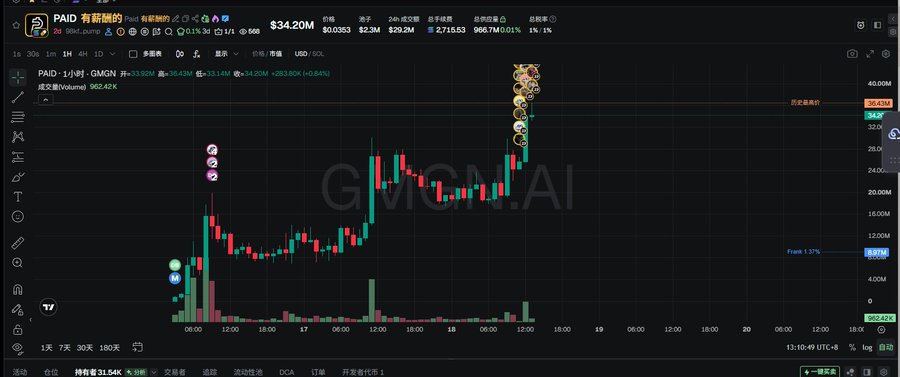 A cryptocurrency trading chart on TradingView for the token 'PAID' ($PAID), showing a massive price spike with various emojis marking points on the chart.