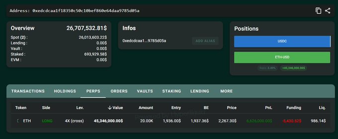A Hyperliquid portfolio dashboard for wallet address 0xeddcdcaa1f18350c50c10bef86be4daa9785d05a shows a long position of 20,000 ETH (4x cross leverage) with an unrealized PnL of +6,626,000$, matching the post's claim about a whale's newly created wallet that deposited 20M USDC and went long 20K ETH on 4x leverage.
