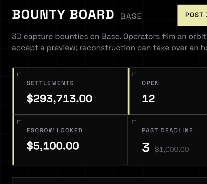 A 'Bounty Board' dashboard for a 3D capture platform shows key metrics: $293,713.00 in settlements, 12 open bounties, $5,100.00 in escrow locked, and 3 bounties past deadline ($1,000 each).