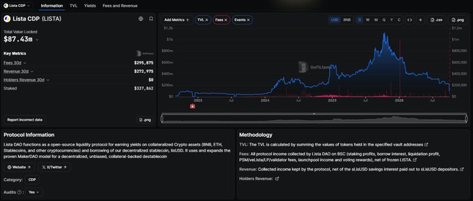 A DefiLlama dashboard showing Lista CDP (LISTA) protocol metrics, with Total Value Locked displayed at $87.43m alongside key metrics including Fees 30D ($295,975), Revenue 30D ($272,975), against a TVL chart depicting a dramatic peak around mid-2025 followed by a sharp decline—illustrating the protocol's recent 61% TVL drop as the market experienced real-time stress testing of its CDP mechanism.