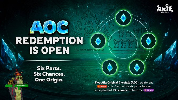 An Axie Infinity promotional graphic announcing 'AOC REDEMPTION IS OPEN' with the tagline 'Six Parts. Six Chances. One Origin,' explaining that five Atia Original Crystals give a 7% chance to become a Mystic origin axie.