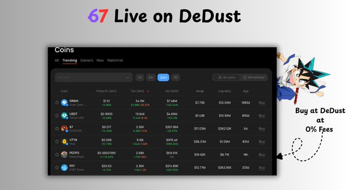 The image shows a promotional graphic titled "67 Live on DeDust" featuring a "Coins" trading dashboard with tickers like ORAM, USDT, 67, UTIX, PEEPO, and FRT alongside their price changes, volumes, and market caps, along with a message "Buy at DeDust at 0% Fees." This visually reinforces the post's announcement about $67 being available for zero-fee trading on the DeDust platform within the Gram Wallet ecosystem.