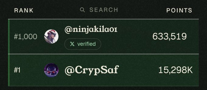 A leaderboard showing @ninjakilao1 ranked #1,000 with 633,519 points, and @CrypSaf ranked #1 with 15,298K points.