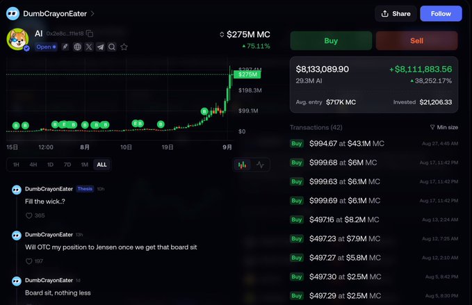 A crypto trading dashboard showing the AI token (DumbCrayonEater), with a market cap of $275M and a profit of +$8,111,883.56, alongside a chat feed.