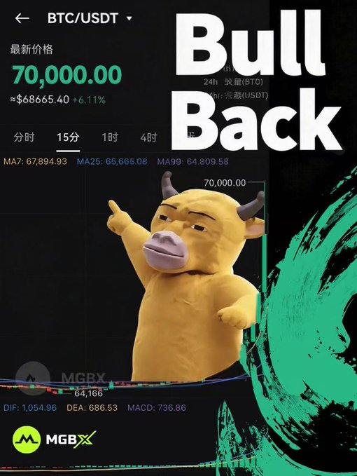 The image shows a MGBX cryptocurrency trading interface displaying BTC/USDT at $70,000.00 with a +6.11% gain, featuring a cartoon bull figurine pointing upward alongside bold "Bull Back" text—directly reinforcing the post's "#BullRun" sentiment by visually signaling that Bitcoin's market momentum is returning.
