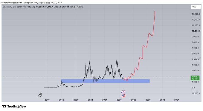 TradingView weekly chart of Ethereum (ETH/USD) showing historical price action through 2026, with a speculative red projection line forecasting a parabolic rally toward ~$13,000 by 2031, accompanied by a blue horizontal range box highlighting the $1,000–$3,000 accumulation zone.