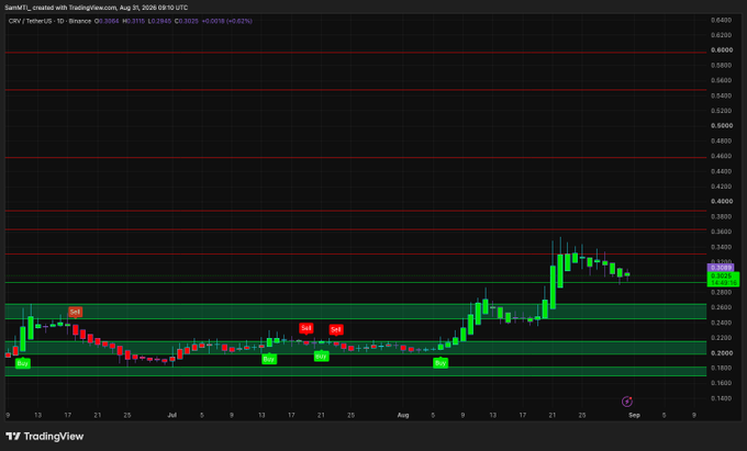 The image shows a TradingView daily candlestick chart for CRV/USDT on Binance, with the current price at $0.3025 (+49.09%), highlighting a successful Aug 6 Buy signal at $0.2029 marked with a green tag, along with subsequent Sell signals and key resistance/support levels around $0.2925 and $0.3308. The post directly references this chart, noting the rally nearly doubled from the buy point and identifying $0.2925 as support and $0.3308 as the next resistance to watch.