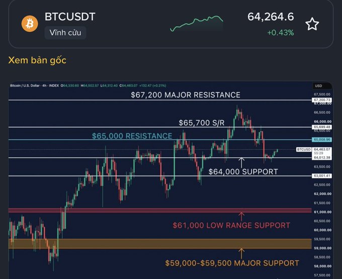 A BTCUSDT (Bitcoin/USDT) perpetual trading chart on a 4-hour timeframe, showing the current price at 64,264.6 (+0.43%) with technical analysis annotations marking $67,200 as major resistance, $65,000 and $65,700 as key support/resistance levels, and $59,000-$59,500 as major support.