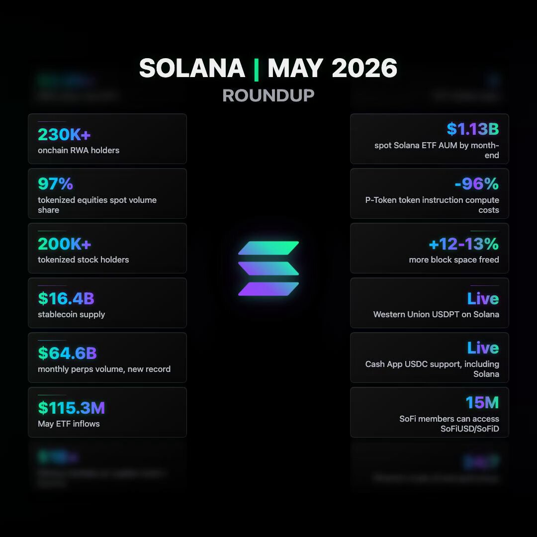 The image displays a chart for "Solana" with many bullet points, providing data about the cryptocurrency. The chart highlights that the value of "Solana" has increased by $2.8 billion over a period of several months. There are numerous RWA/tokenized assets in focus, including an impressive 230K+ onchain RWA holders, and a 97% share of tokenized equities spot volume among those listed. The post also mentions the new ATH tokens at around $1.1B. This overview suggests that Solana is doing well and gaining momentum as a successful cryptocurrency.