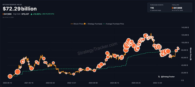 Screenshot of StrategyTracker's Bitcoin Reserve Value chart showing MicroStrategy's Bitcoin holdings worth $72.29 billion, with a Bitcoin price of $87,666 and a chart tracking Bitcoin Price, Strategy Purchases, and Average Purchase Price from August 2021 to early 2026.