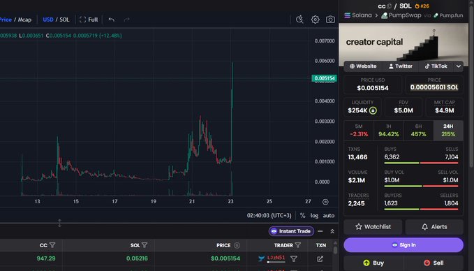 A cryptocurrency trading chart displays "creator Capital" (CC/SOL) on Pump.fun, showing a dramatic price spike from roughly $0.000719 to $0.005154 with a +12.48% surge, illustrating the sudden "Solana szn" momentum referenced in the post.