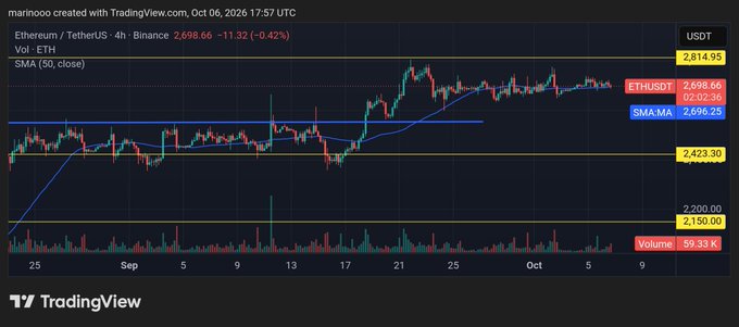 A TradingView chart of Ethereum/TetherUS (ETHUSDT) on Binance showing a 4-hour timeframe with a price of 2,698.66, down 0.42%, including SMA 50 indicators and volume data.