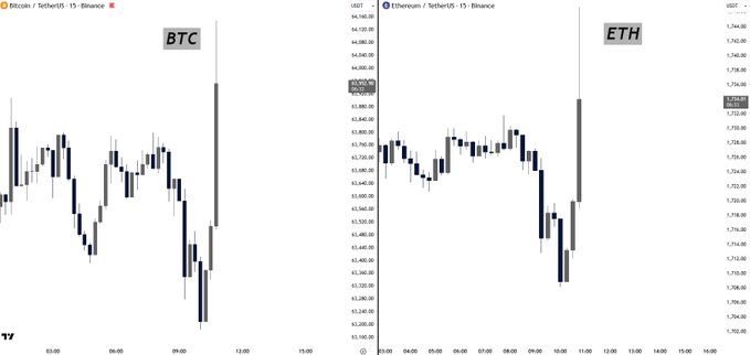 The image shows two Bitcoin (BTC) and Ethereum (ETH) charts with their respective names displayed at the bottom of the screen. The BTC chart has a price increase over time, while the ETH chart depicts a decrease. These charts suggest that the Bitcoin and Ether markets are currently in opposite directions, possibly indicating market volatility or differing trends between the two cryptocurrencies.