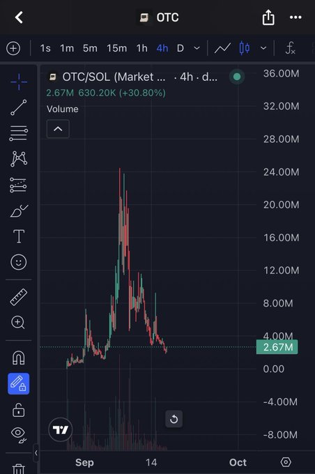 A TradingView chart displays the OTC/SOL trading pair on a 4-hour timeframe, showing a +30.80% price increase to 2.67M with 630.20K volume. The chart illustrates significant volatility, with a notable peak followed by a sharp decline, visually supporting the bullish thesis on the $OTC token by highlighting recent substantial gains.