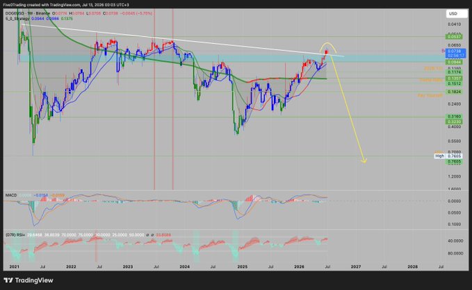 A TradingView weekly chart for $DOGE/USD (ticker DOOGE3) showing a descending channel from 2021 highs with a annotated yellow arrow projecting a breakout toward a new ATH near 1.0326, currently trading at 0.0784, with MACD and RSI indicators below — visually supporting the bullish thesis that DOGE is "loading" for a major breakout contrary to the bearish channel sentiment.