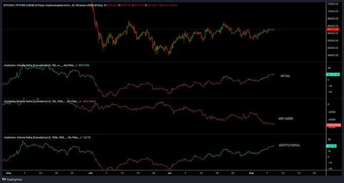 A Bitcoin/Tether (BTCUSDT) 4-hour chart on Binance shows price hovering near $63,123 with retail and institutional Volume Delta indicators highlighting buying surges of +$921.21M and +1.87B respectively, the strongest combined demand since May when BTC last traded near $75K. The accompanying subtitle notes the key question is whether this robust demand can push price out of its current consolidation range.