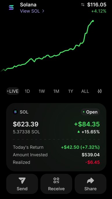 A screenshot of a Solana (SOL) cryptocurrency chart showing a price of $116.05 (+4.12%), with holdings of 5.37338 SOL worth $623.39 (+$84.35, +15.65%).