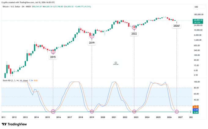 This TradingView chart shows Bitcoin's price action on a 2-month timeframe, highlighting historical bottoms in 2015, 2019, and 2022, with the Stochastic RSI indicator suggesting a similar bottom may be imminent in 2026.