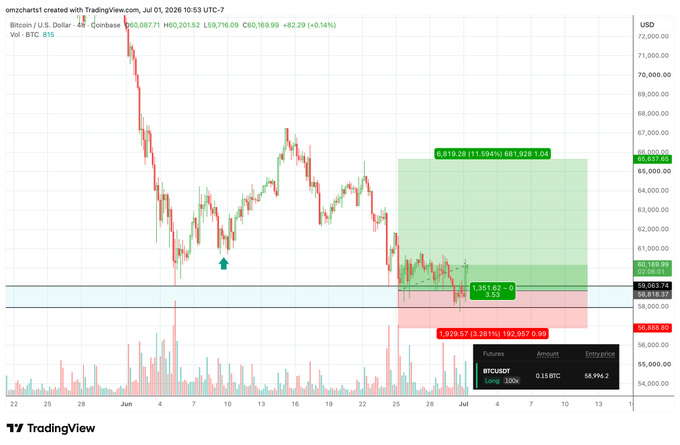A TradingView chart of Bitcoin/US Dollar (BTCUSD) on Coinbase, displaying a price of $60,687.71 (+0.14%), with annotations showing a long position entry at $58,996.2, a 300x leverage trade, and highlighted support zones around $58,953-58,963, illustrating the user's held long position from the $59k range as mentioned in the post.