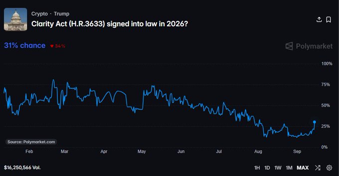 A Polymarket prediction chart titled "Clarity Act (H.R.3633) signed into law in 2026?" showing a 31% chance with a downward trend (▼34%) from February through September, with $16,250,566 trading volume.