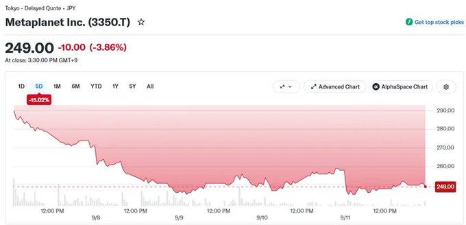 A stock chart for Metaplanet Inc. (3350.T) on the Tokyo Stock Exchange shows shares closing at 249.00 JPY, down 10.00 (-3.86%) at 3:30 PM GMT+9, with a sharp -15.02% decline over the 5-day period. The steep downward trend reflects market reaction to the company's announcement of reducing its Series 10 stock pool by 41% while launching a $1M Hong Kong subsidiary for Bitcoin and financial trading.